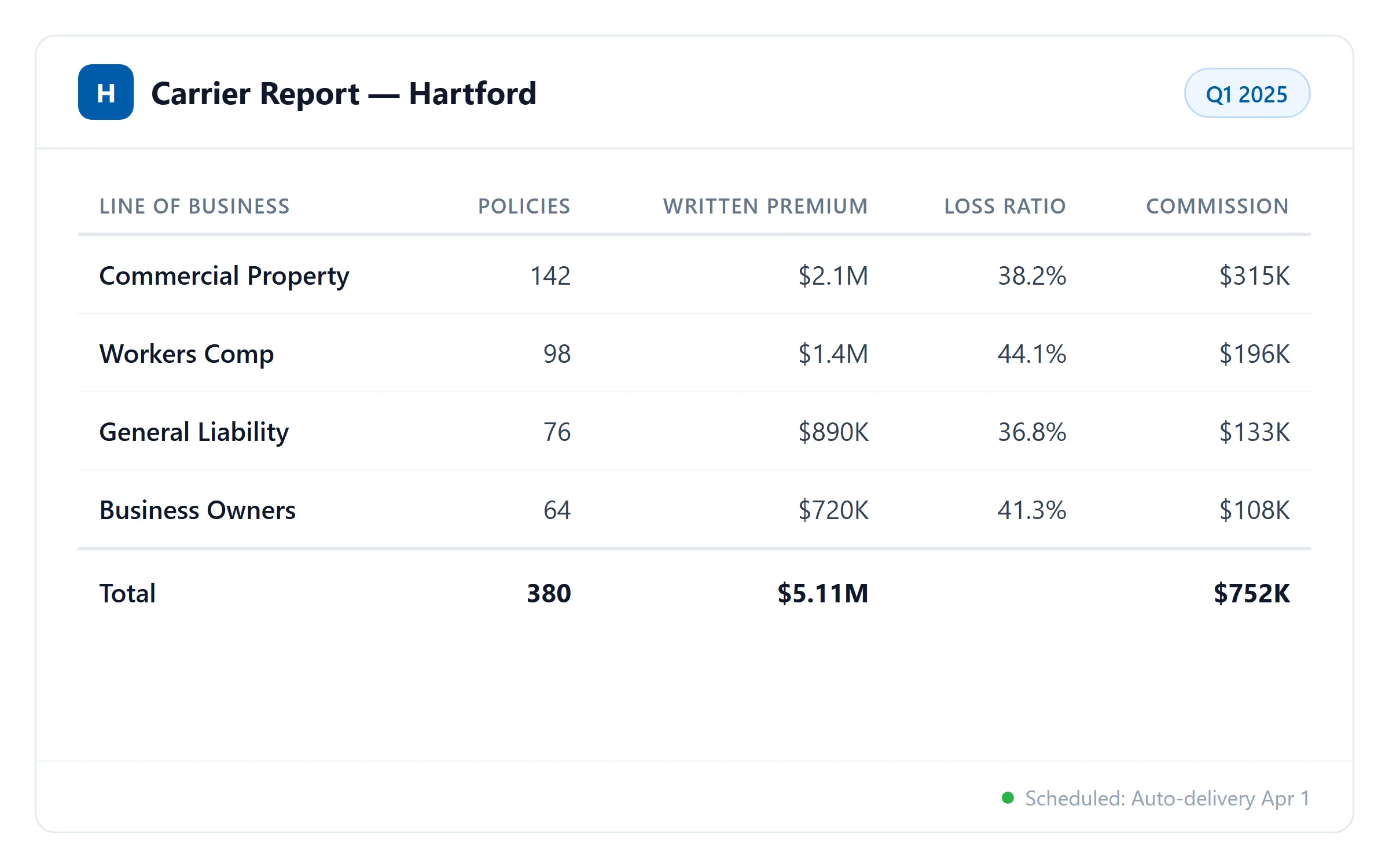 Pixel-perfect carrier report with auto-delivery scheduling