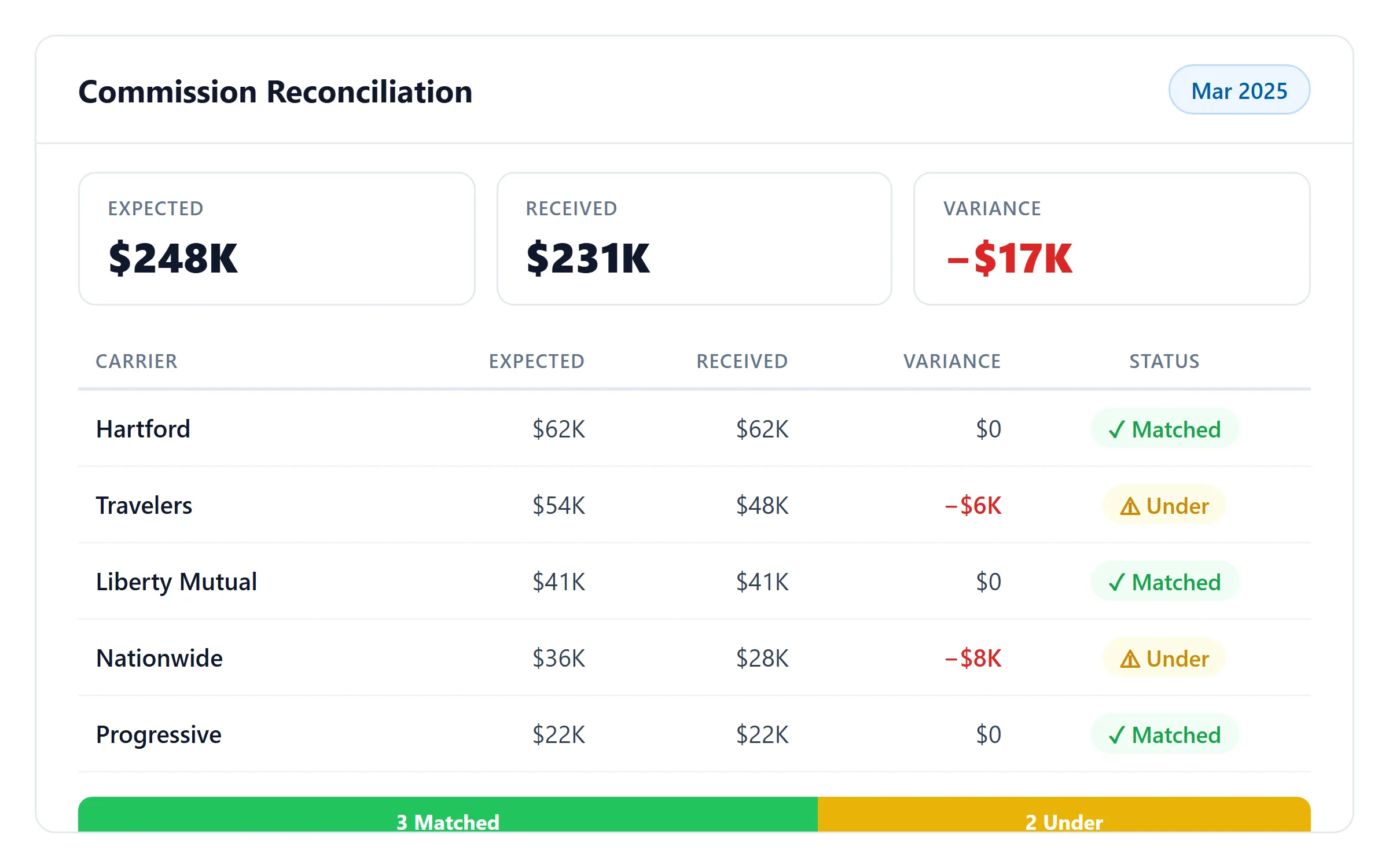 Commission reconciliation report with variance tracking