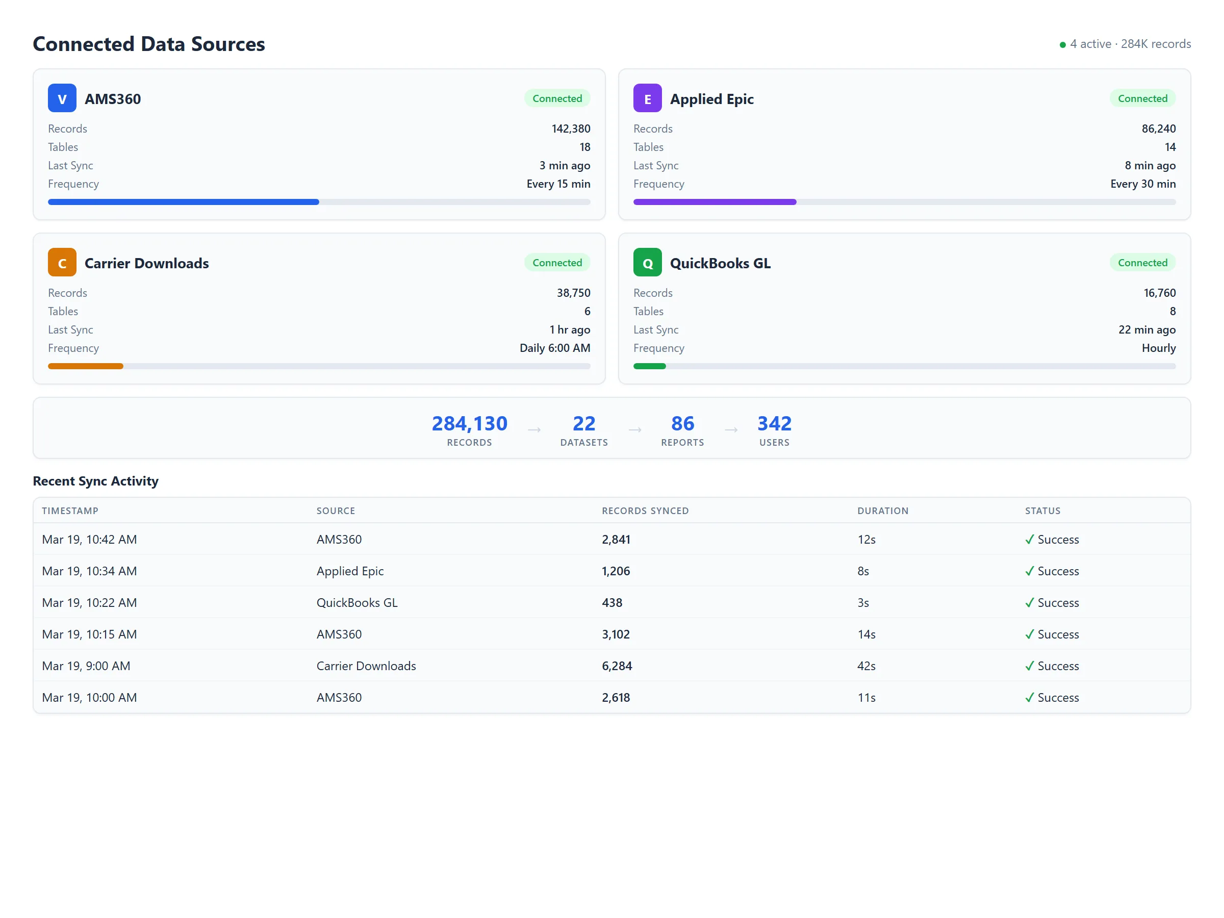 AMS data hub — connected sources with sync status