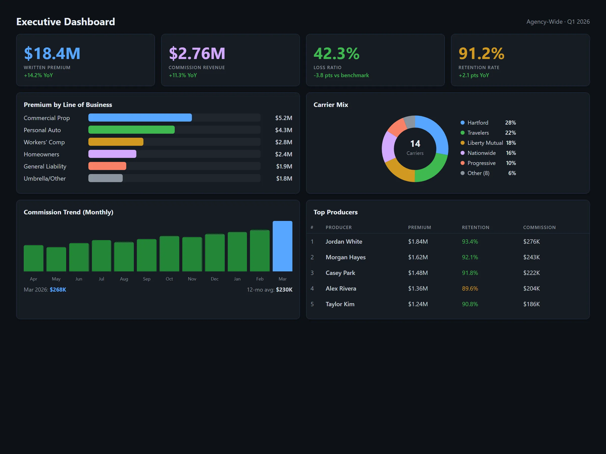 Agency executive dashboard showing premium, commissions, and carrier mix