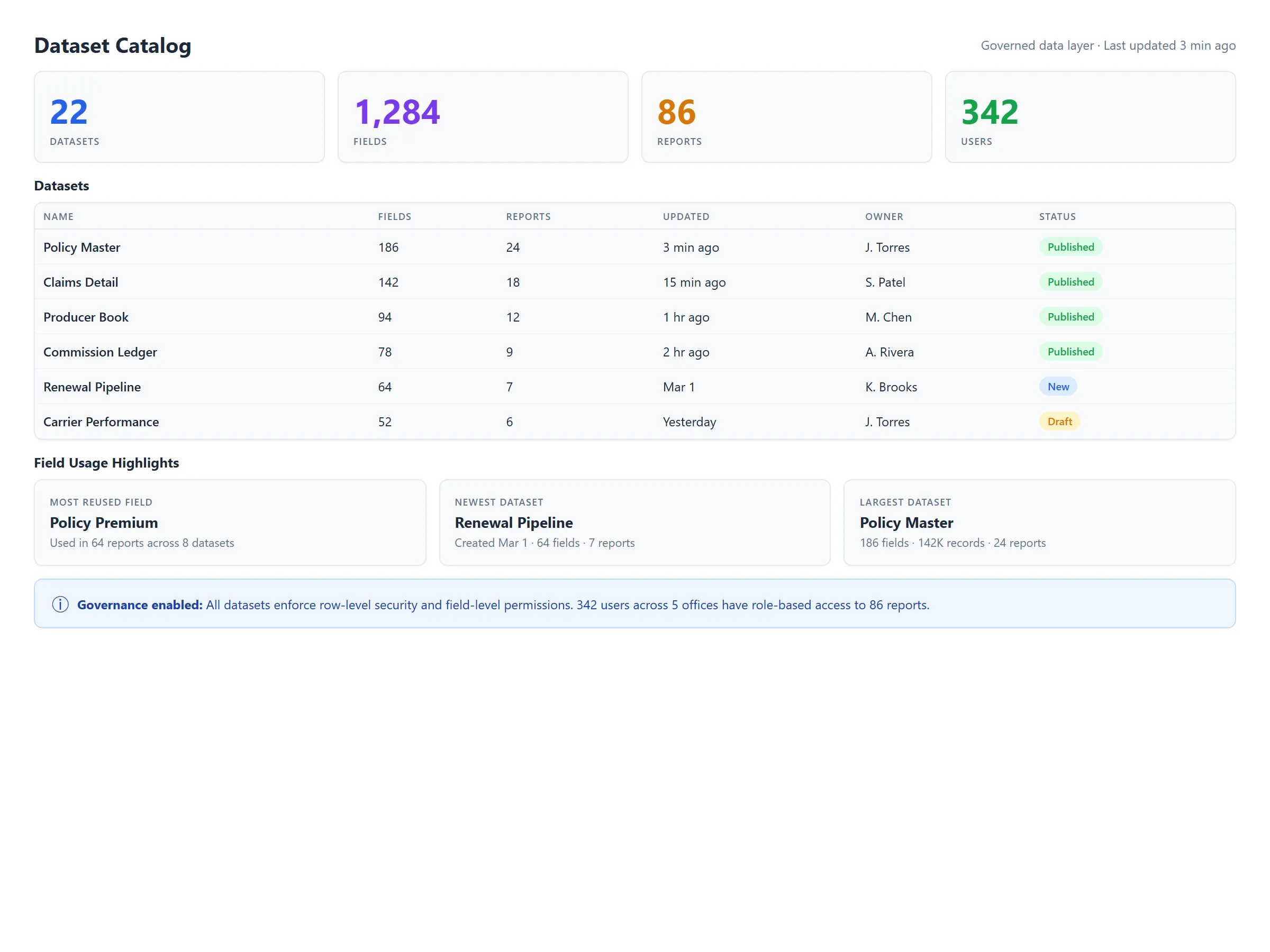 Governed dataset catalog with centrally managed metrics