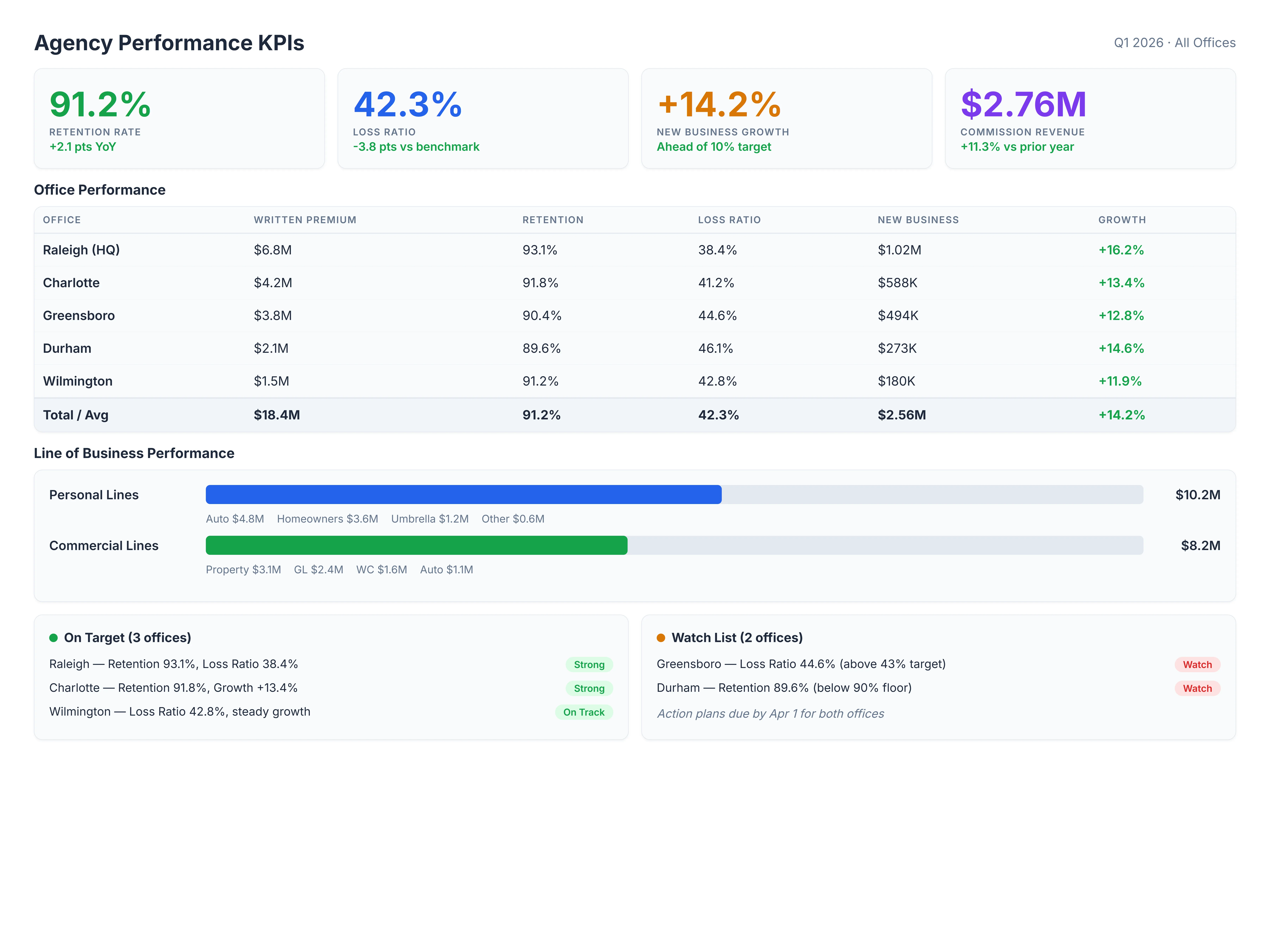 Agency KPI dashboard with standardized metrics across offices