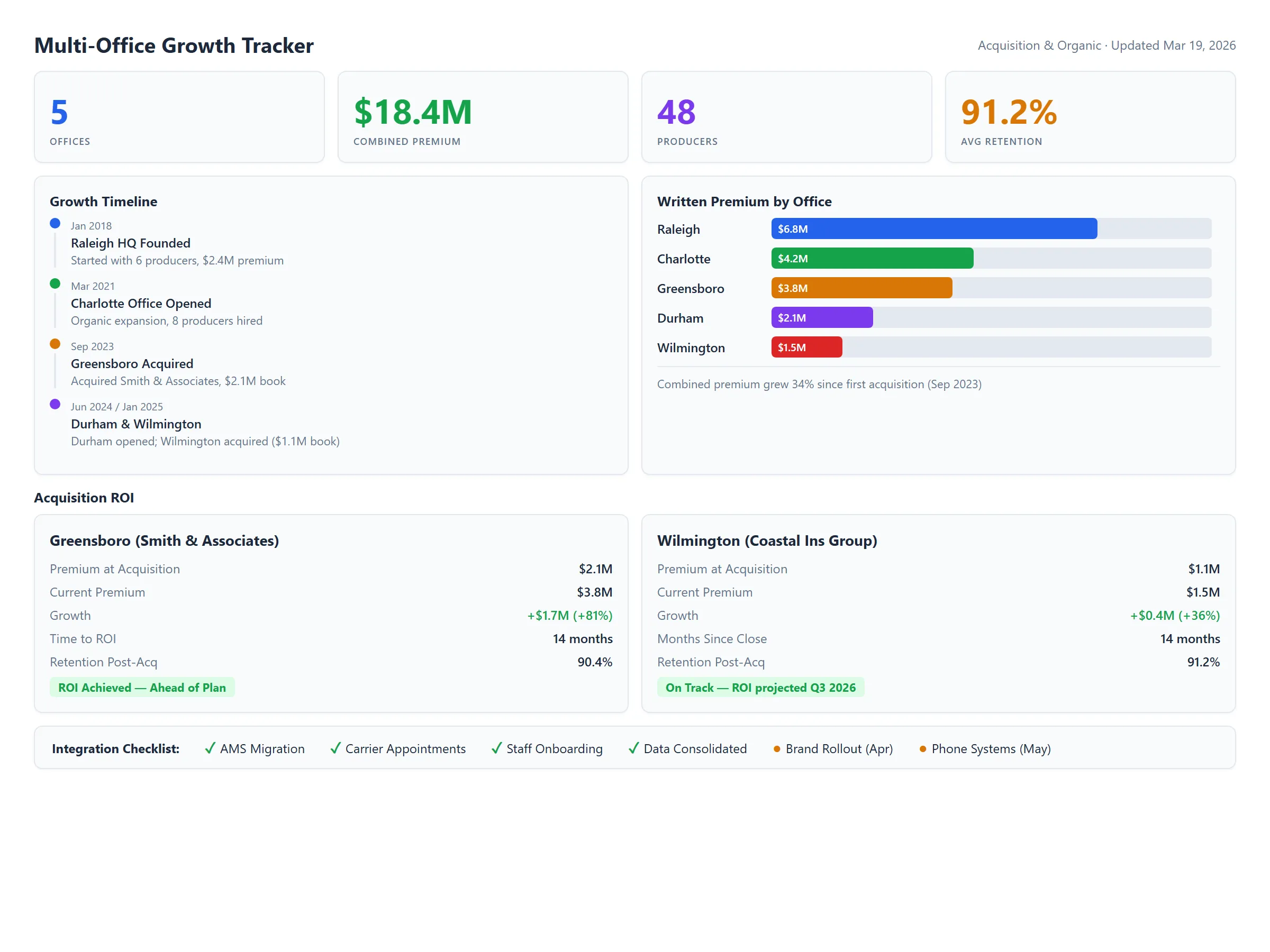 Multi-office growth analytics and acquisition integration