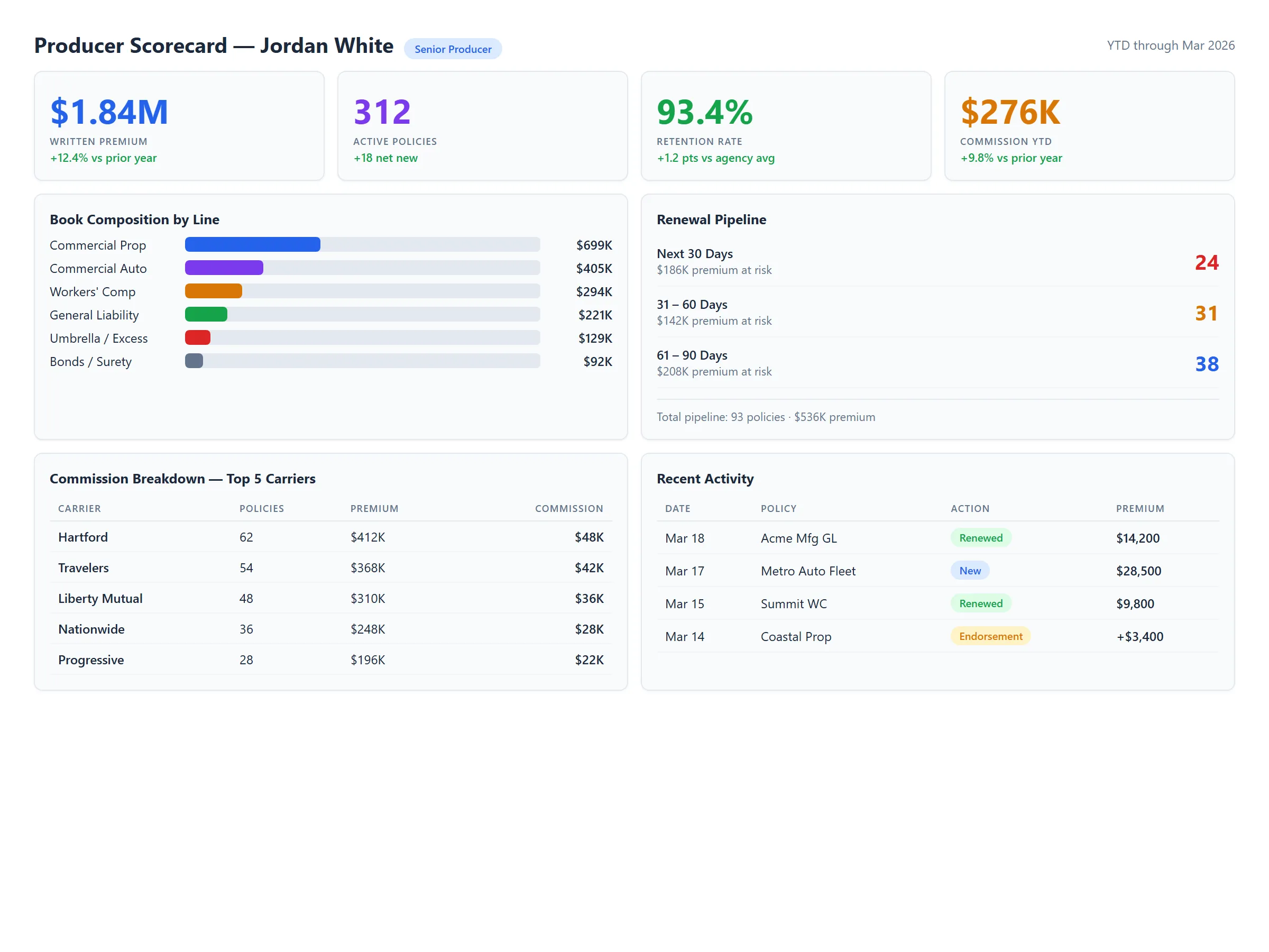 Producer scorecard with role-based self-service access