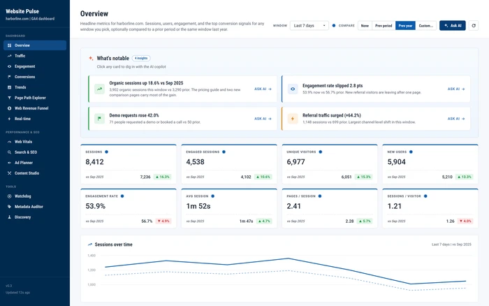 Website Pulse: AI-flagged insights above headline traffic and engagement metrics, each compared to the same week last year, on sample data