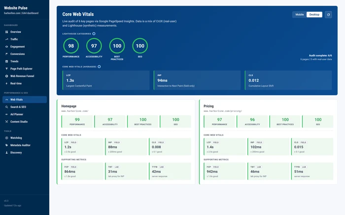 Website Pulse: Core Web Vitals and Lighthouse scores for the site's key pages, on sample data