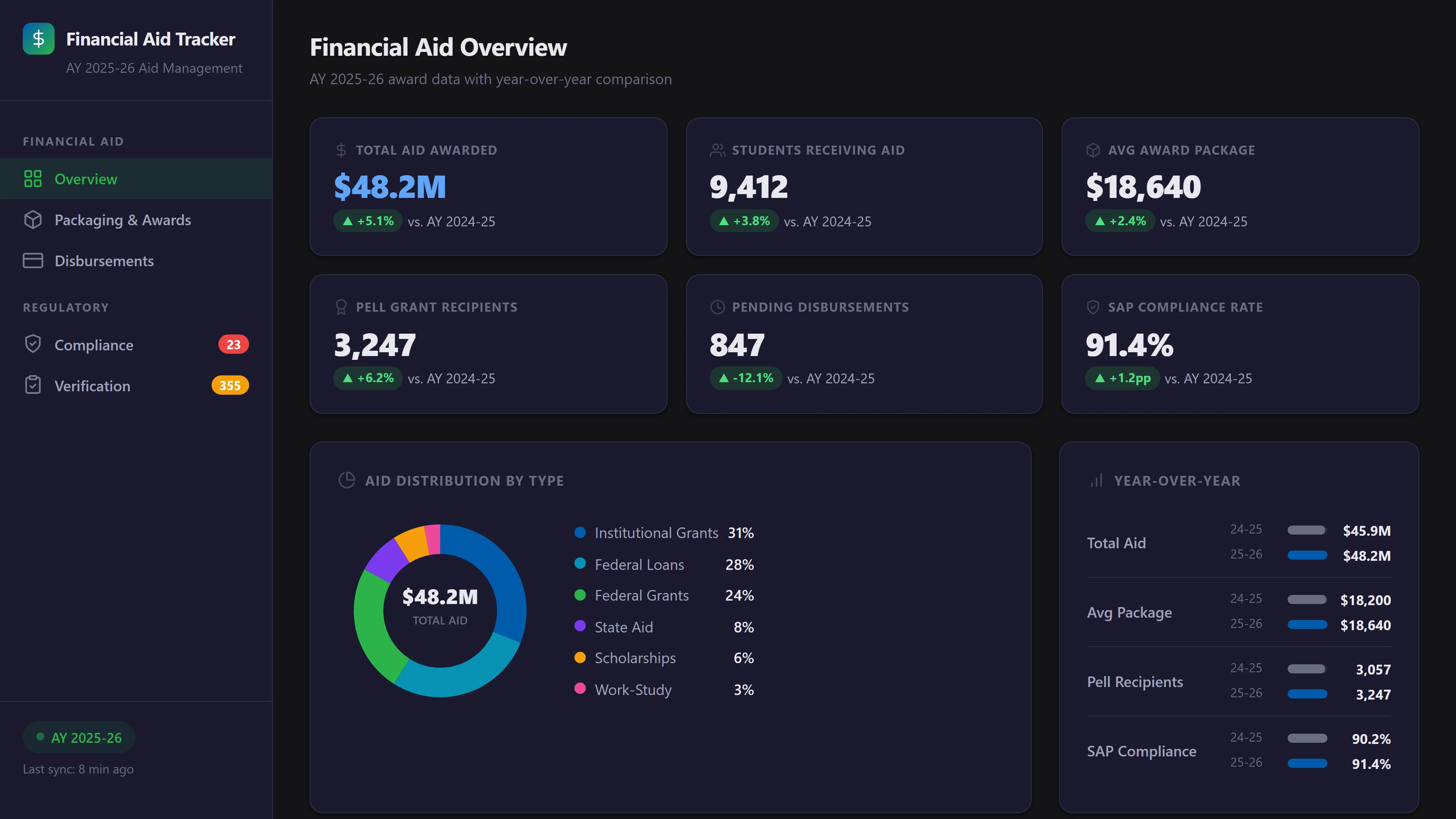 Financial Aid Dashboard