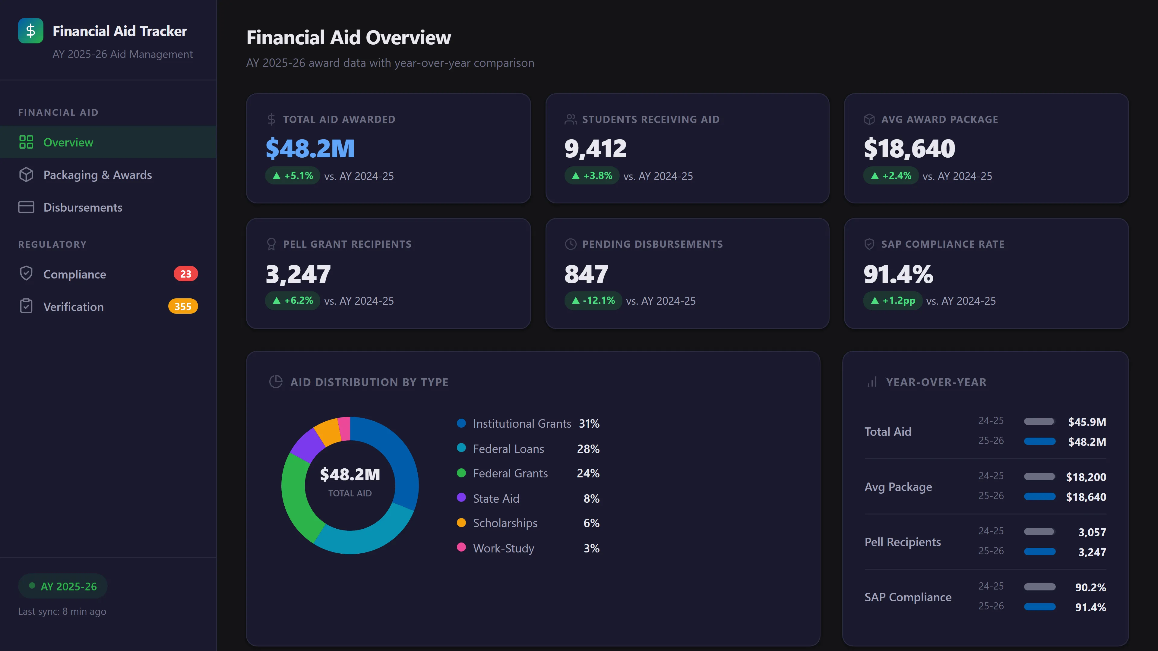 Financial aid dashboard for packaging and compliance