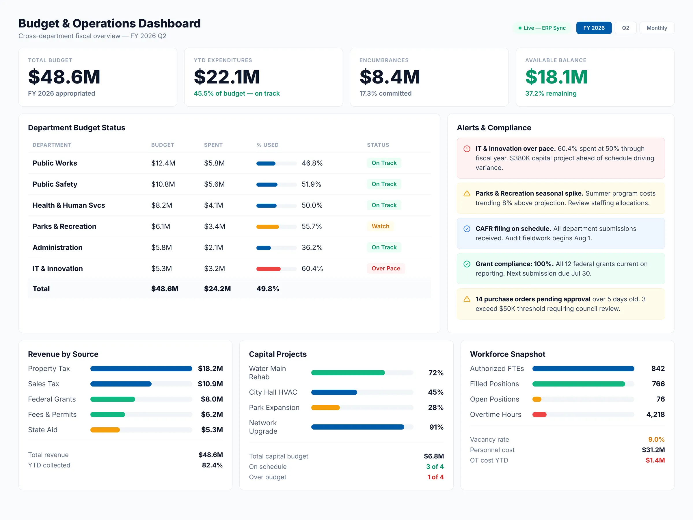 Budget & Operations Dashboard — department fiscal overview