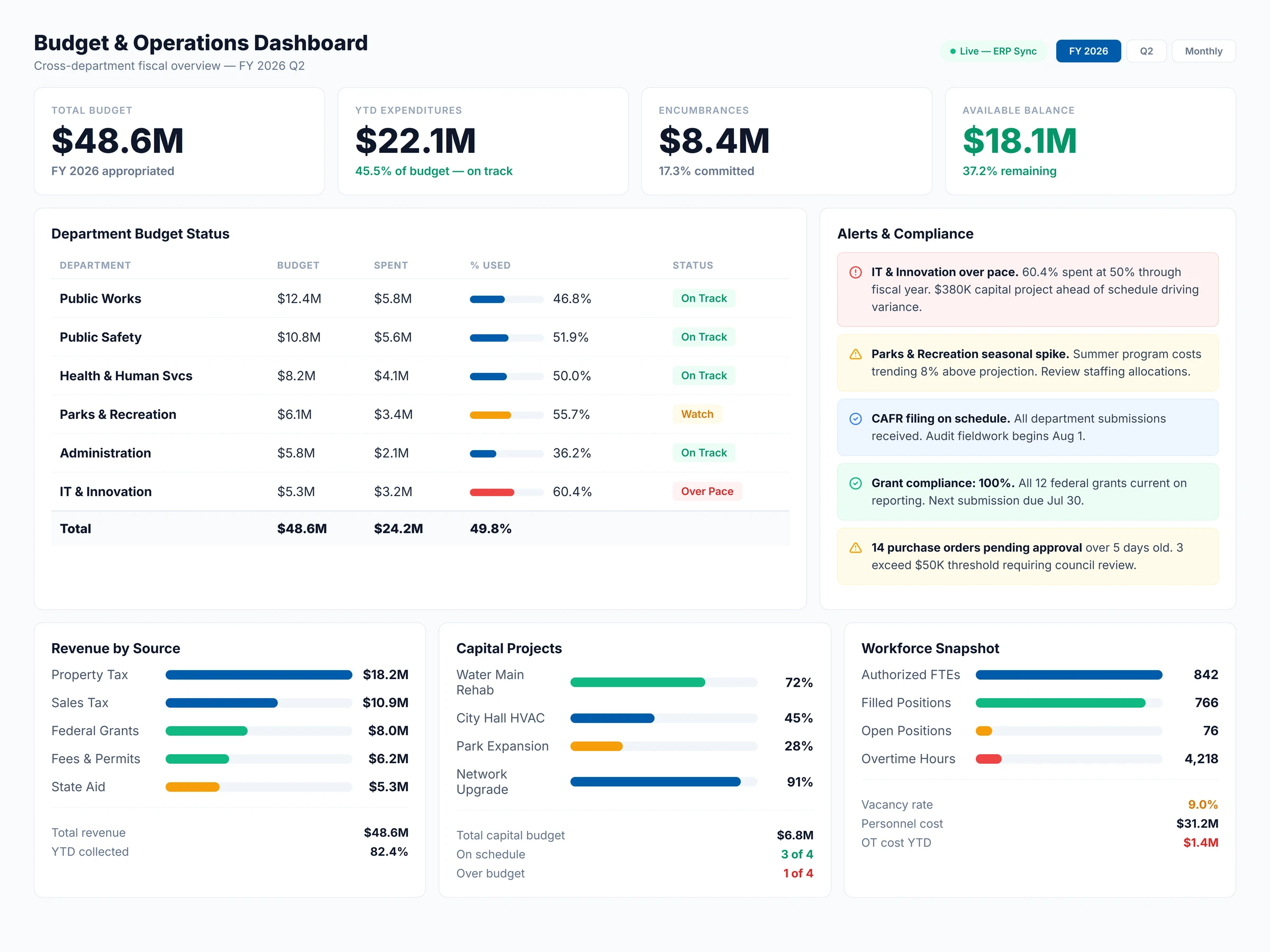 Government budget dashboard built with Apps