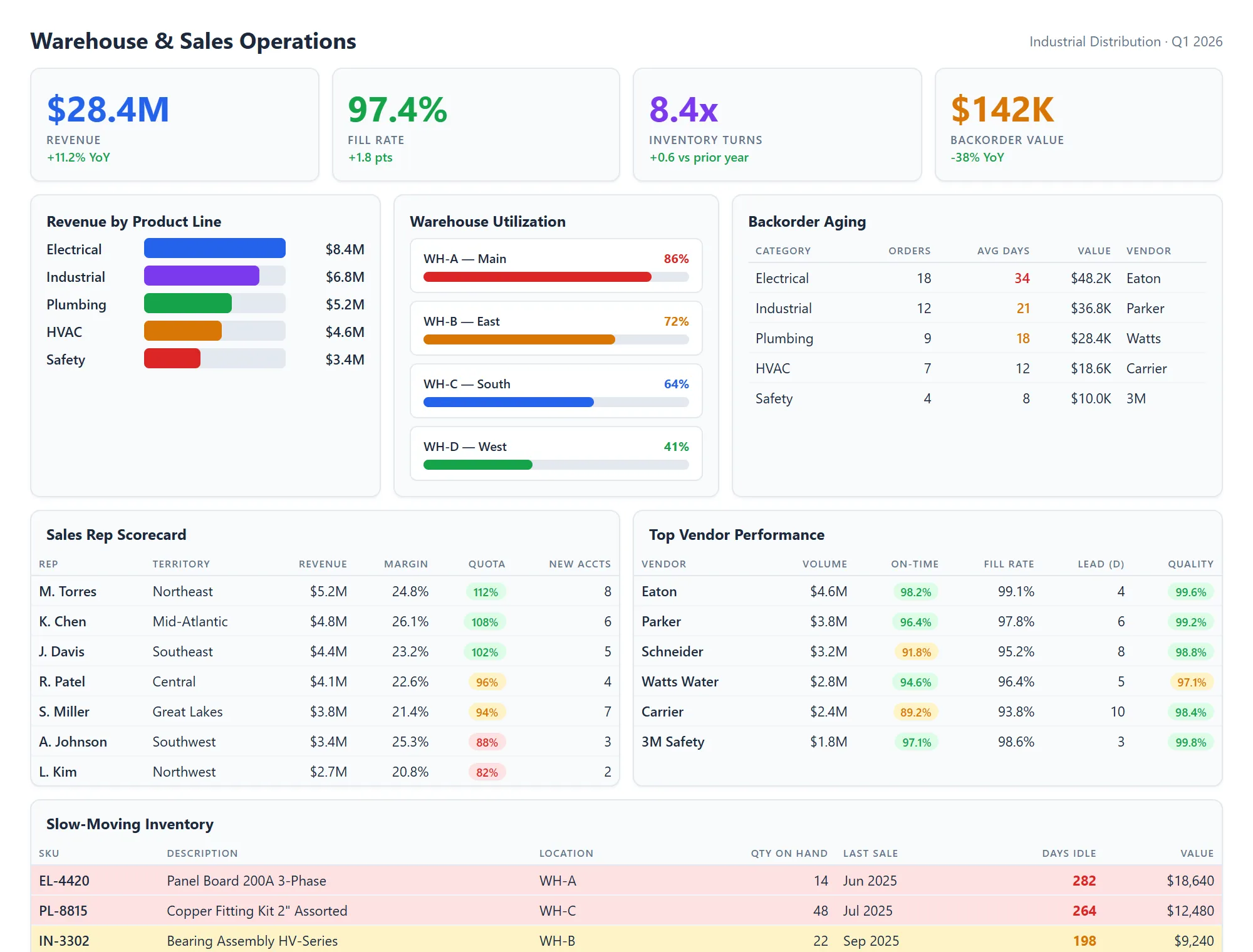 Distribution reporting dashboard