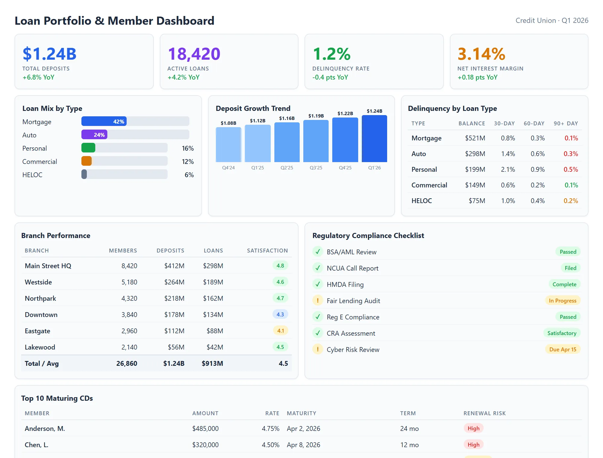 Financial services reporting dashboard