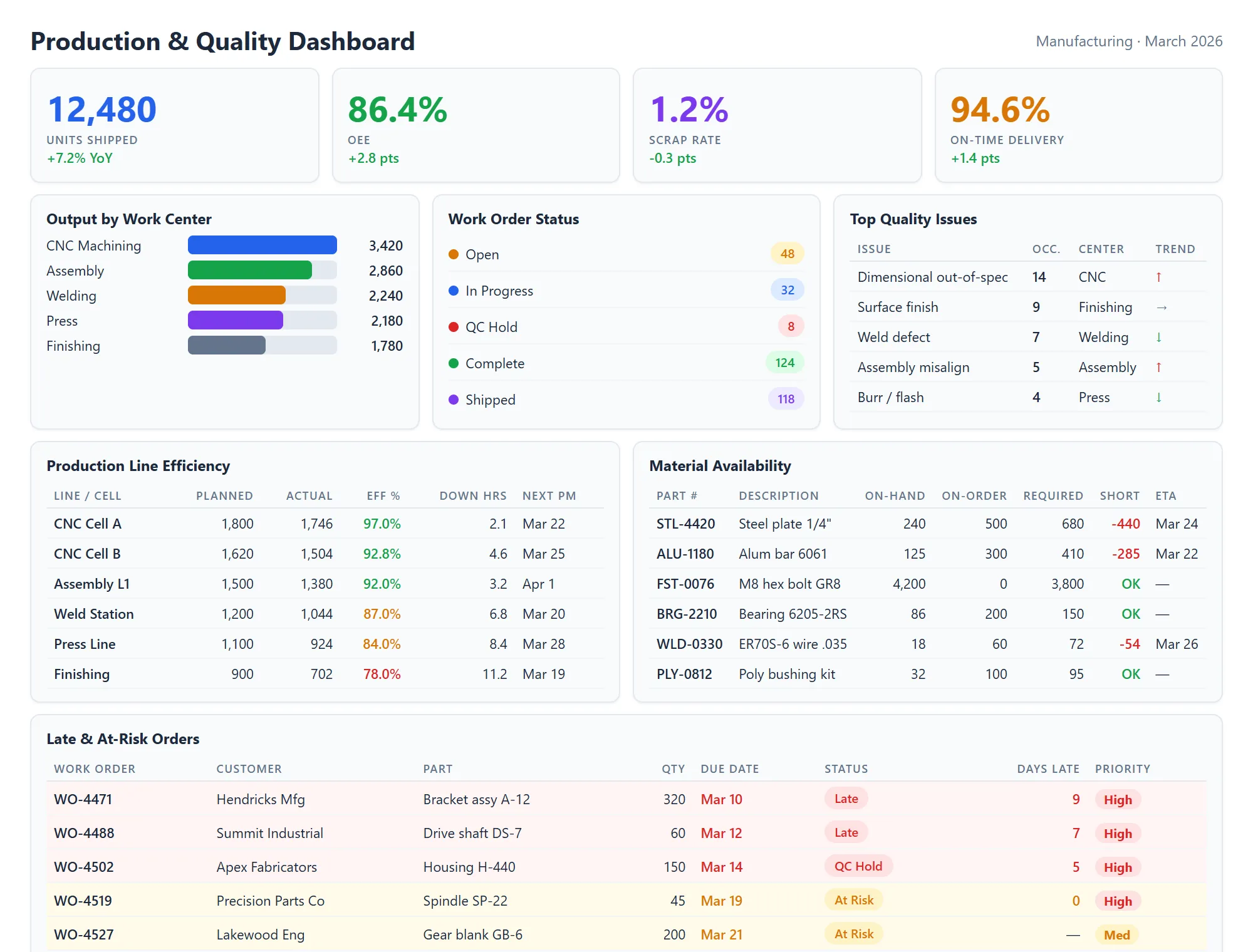 Manufacturing reporting dashboard