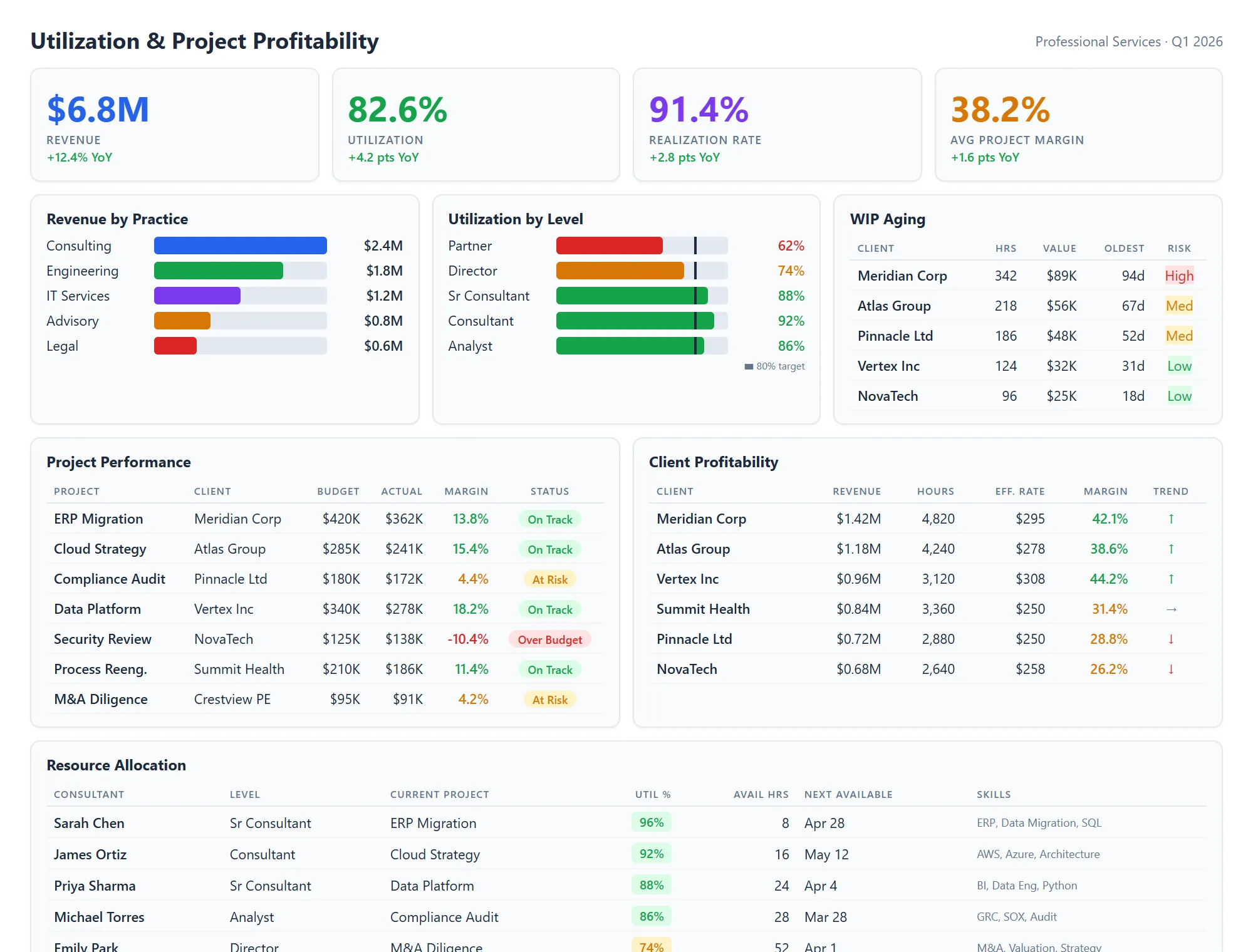 Professional services reporting dashboard