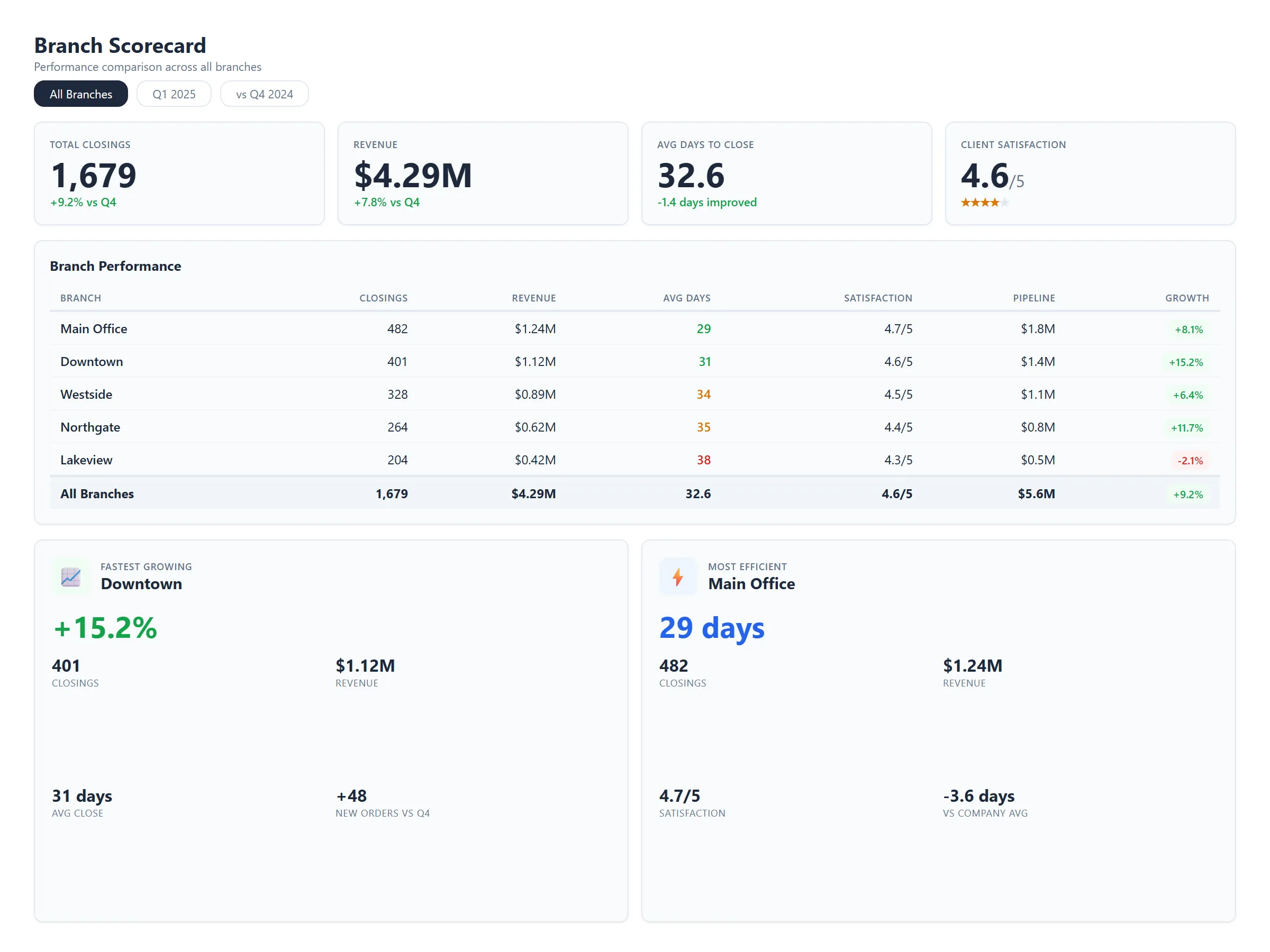Branch performance scorecard with standardized KPIs