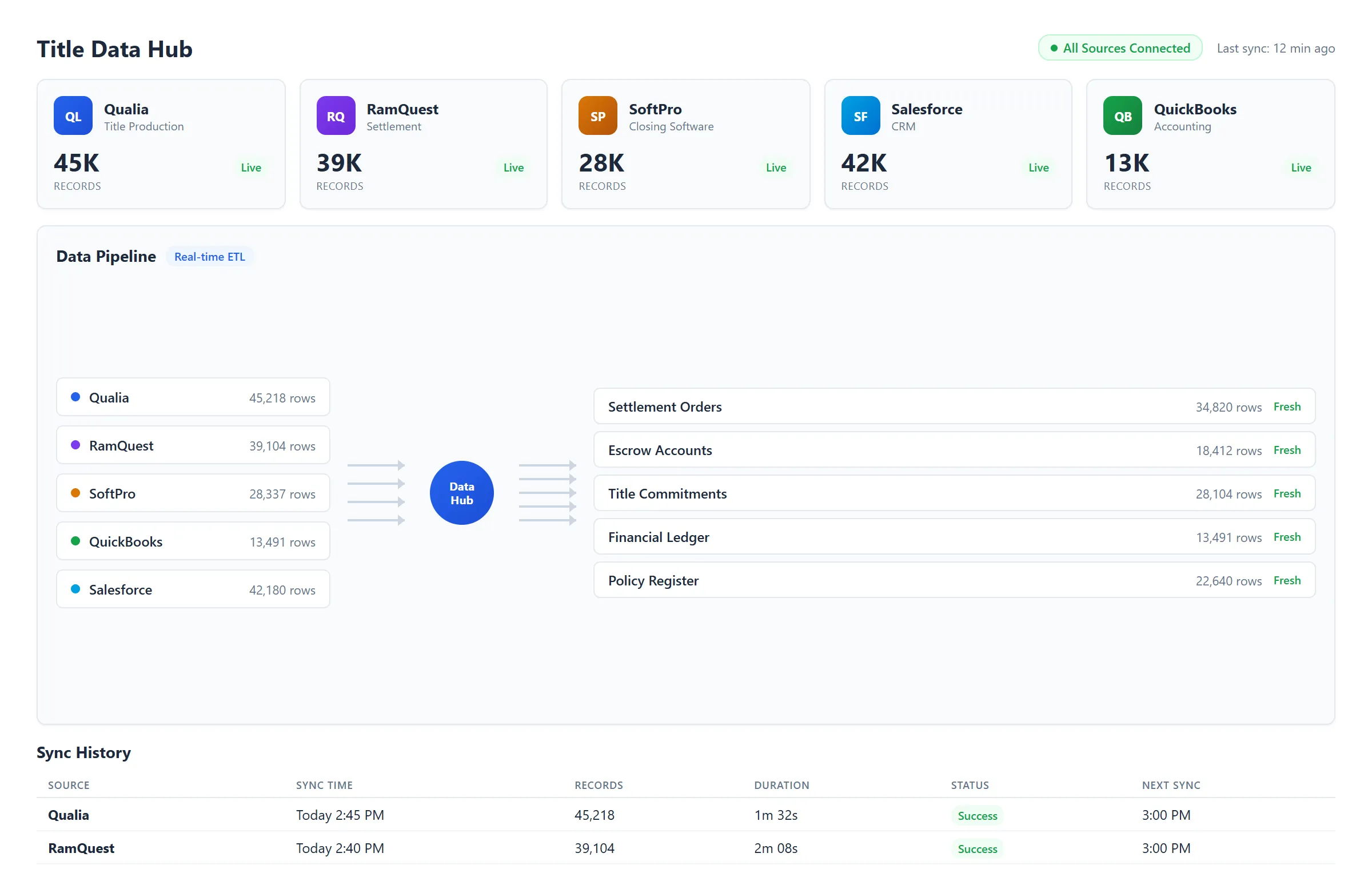 Connected data sources — Qualia, RamQuest, Salesforce, QuickBooks, SoftPro