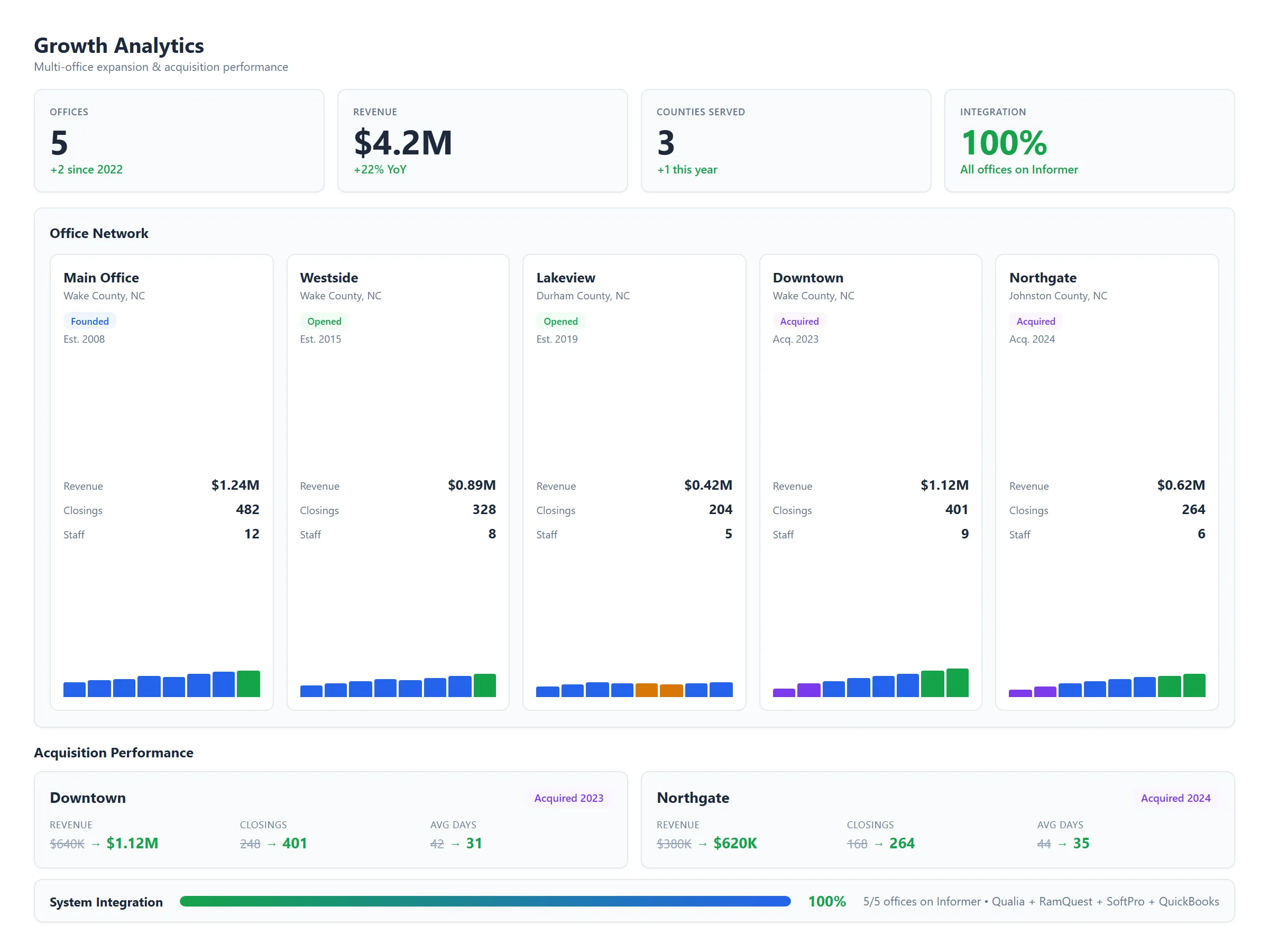 Growth Analytics — multi-office performance and acquisition tracking