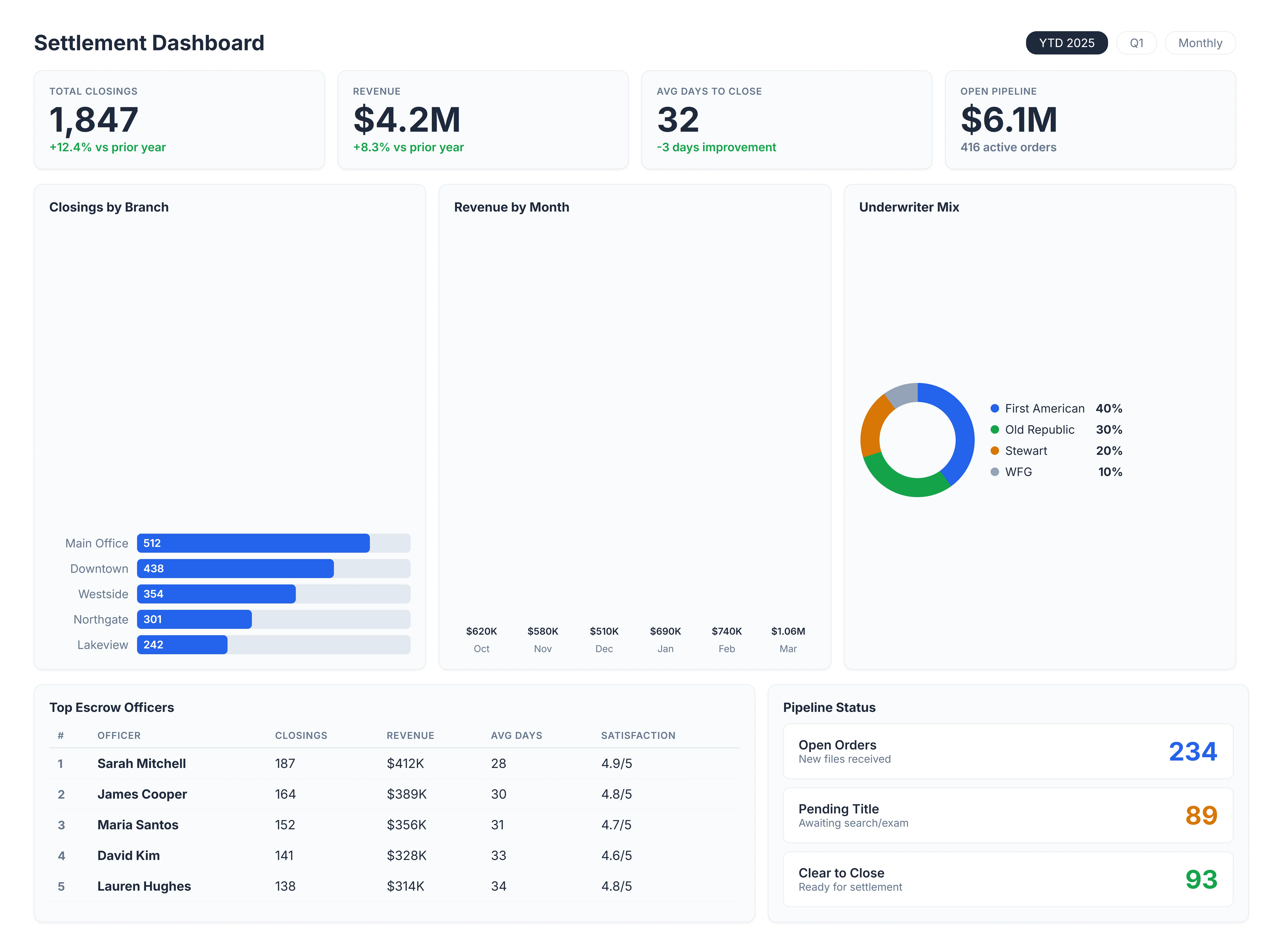 Settlement production dashboard with closings and revenue by branch