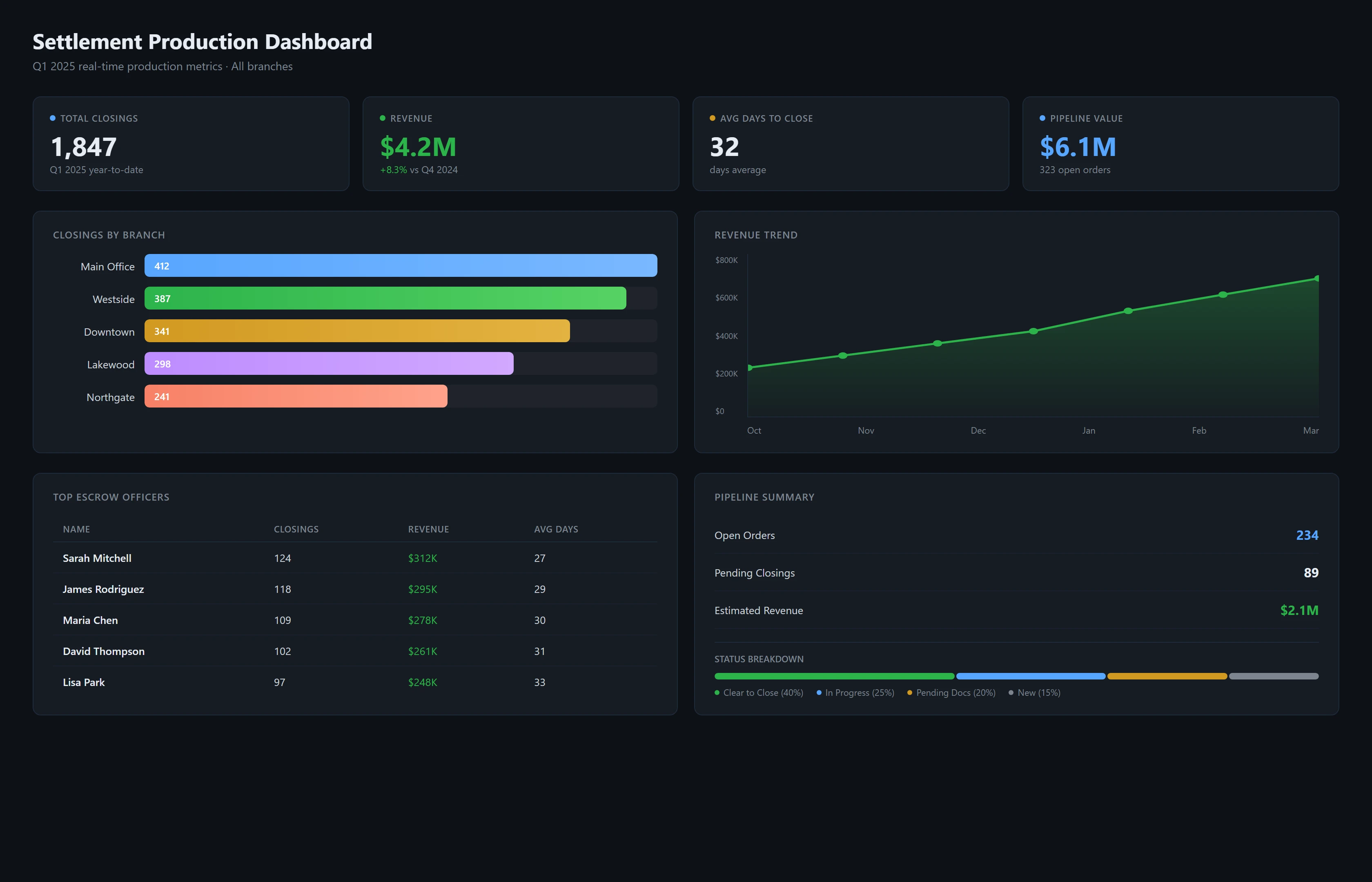 Settlement Dashboard