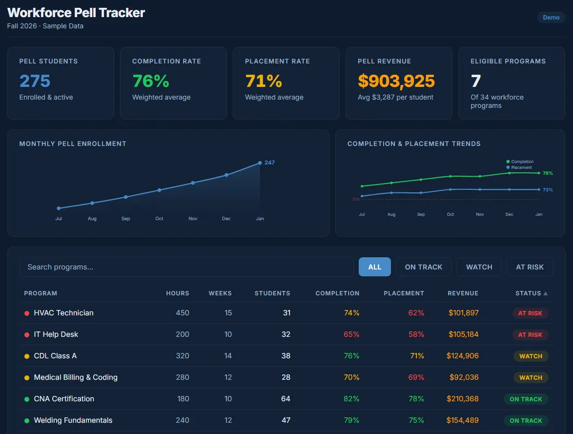 Workforce Pell Tracker — an Informer App showing Pell enrollment, completion, placement, and revenue metrics