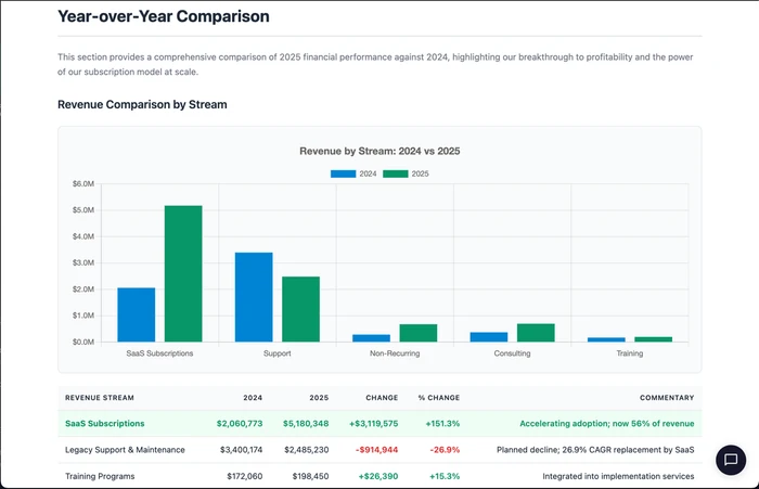 Year-End Report with financial comparisons and charts