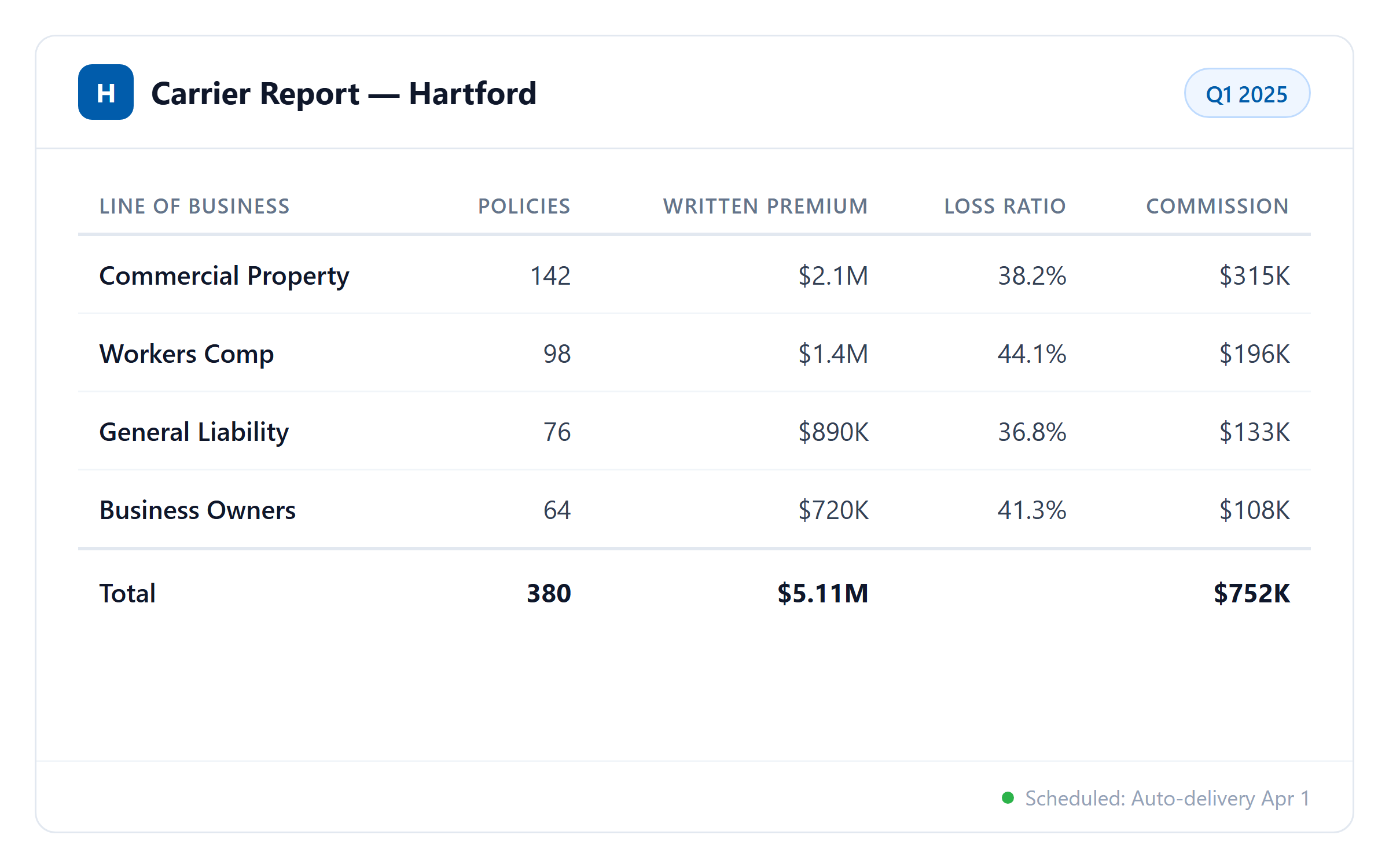 Carrier report for Hartford showing premium, loss ratio, and commission by line