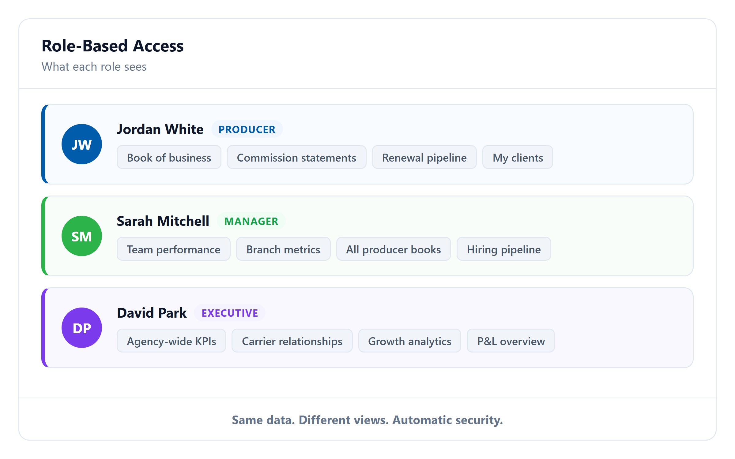 Role-based access showing what producers, managers, and executives see