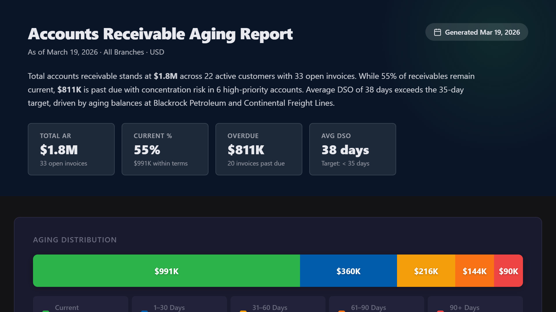 Accounts Receivable Aging