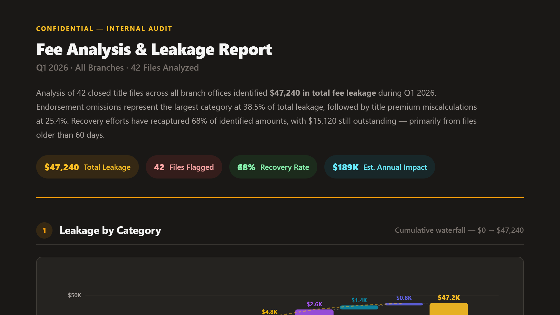 Fee Analysis & Leakage Report
