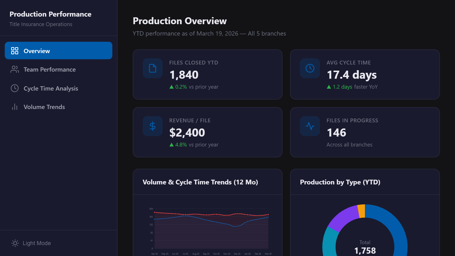 Production Performance Report