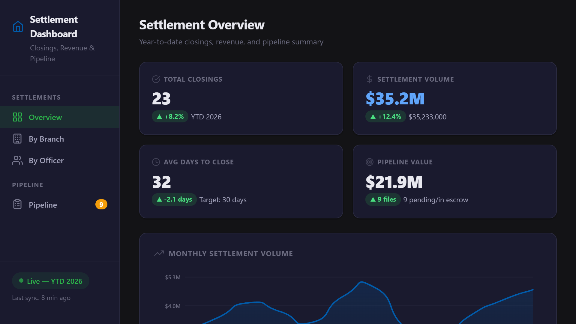 Settlement Dashboard
