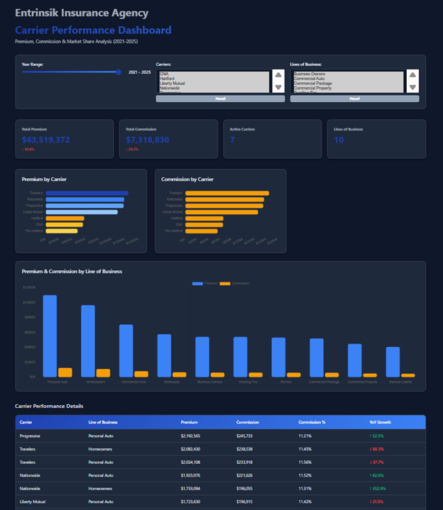 Carrier Performance Dashboard Carrier Performance Dashboard
