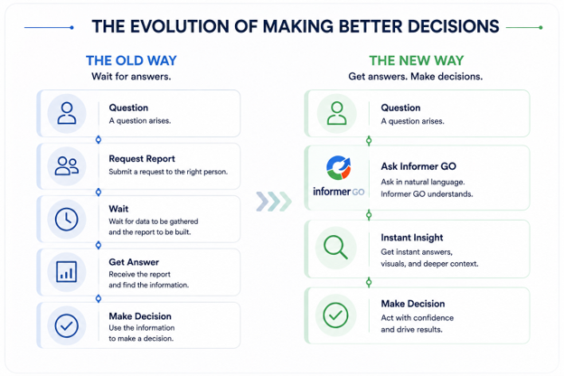 Evolution of making decisions Evolution of making decisions