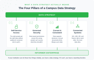 Four Pillars of a Campus Data Strategy Four Pillars of a Campus Data Strategy